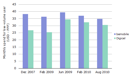 Inflation-adjusted monthly mobile spend of a low-volume PNG user, 2007 to 2010