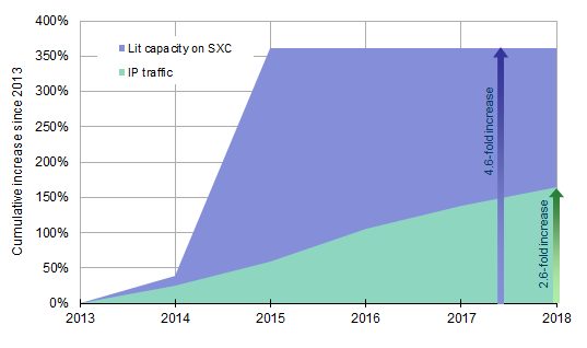 IP traffic forecast vs capacity on SXC - cumulative % increase since 2013