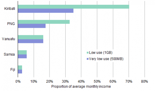 Monthly spend on mobile broadband as % of average income