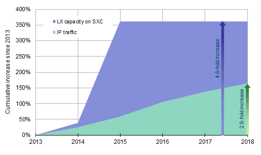 Cumulative percentage increase since 2013 – IP traffic forecast vs capacity on SXC