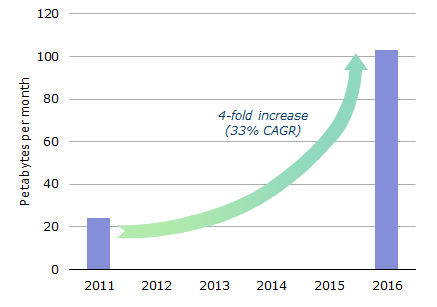 New Zealand IP traffic growth