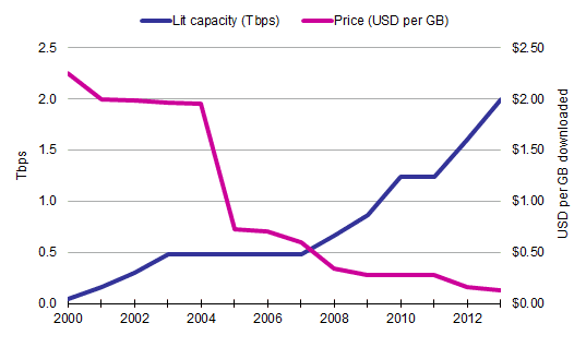 Southern Cross Cable capacity and price