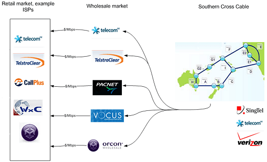 Structure of the New Zealand’s wholesale market for international data capacity