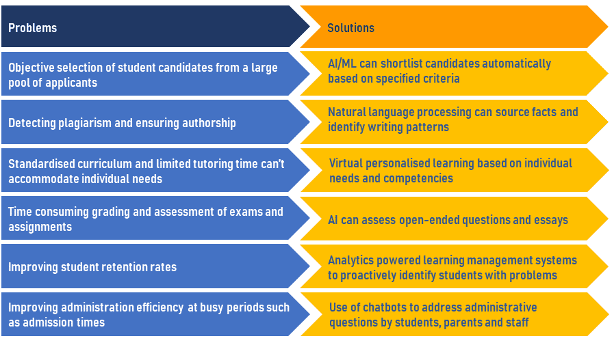 Applications of Artificial Intelligence and Machine Learning in education