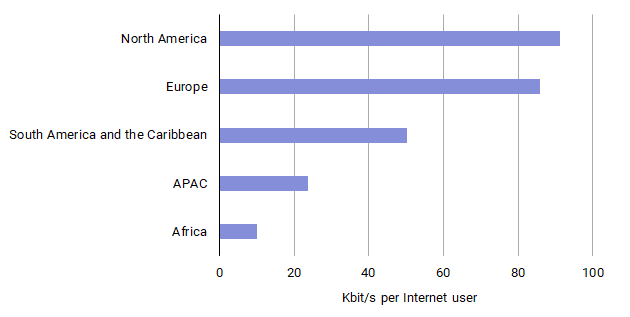 Median international Internet capacity per Internet user in 2018
