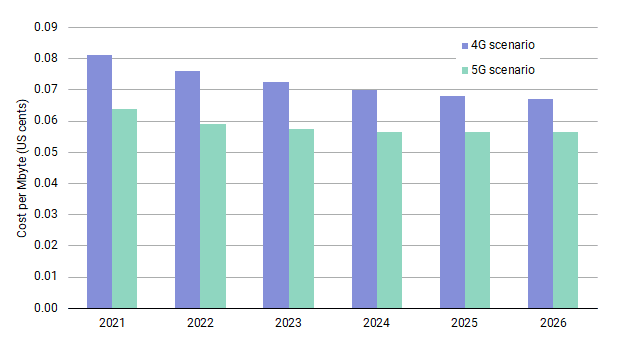 Data service – incremental cost per Mbyte (US cents per Mbyte)