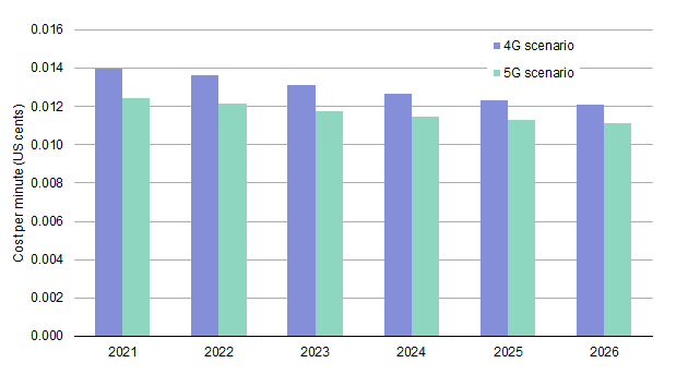 Voice service – incremental cost per minute (US cents per minute)