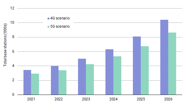 Number of base stations