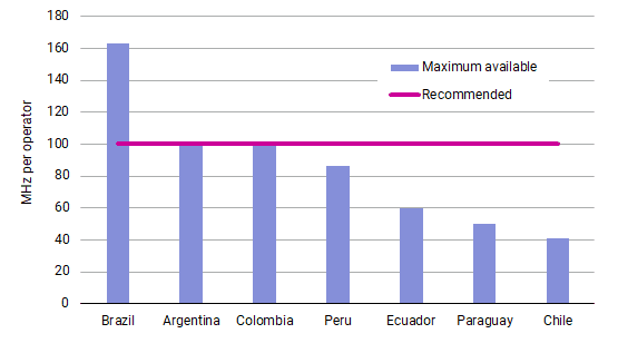 5G spectrum per operator – mid frequencies