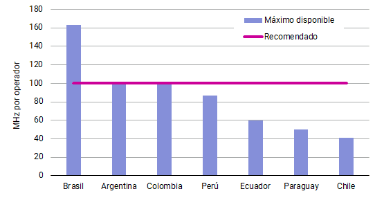 Espectro 5G por operador – frecuencias medias