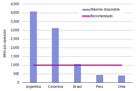 Espectro 5G por operador – frecuencias altas